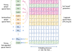 Your Fairseq-trained model might have more embedding parameters than it should.